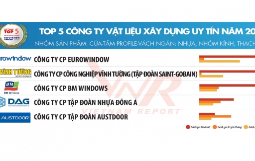 Tập đoàn Austdoor thuộc Top 5 Công ty Vật liệu xây dựng uy tín năm 2021